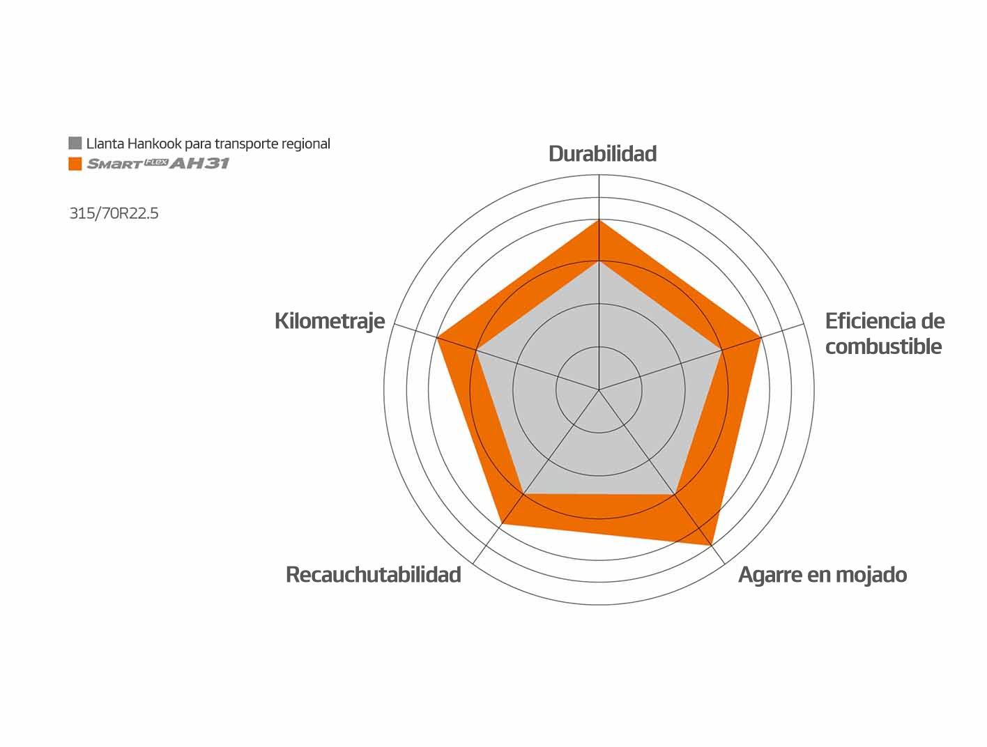 Smart Flex AH31 Resultado de las pruebas