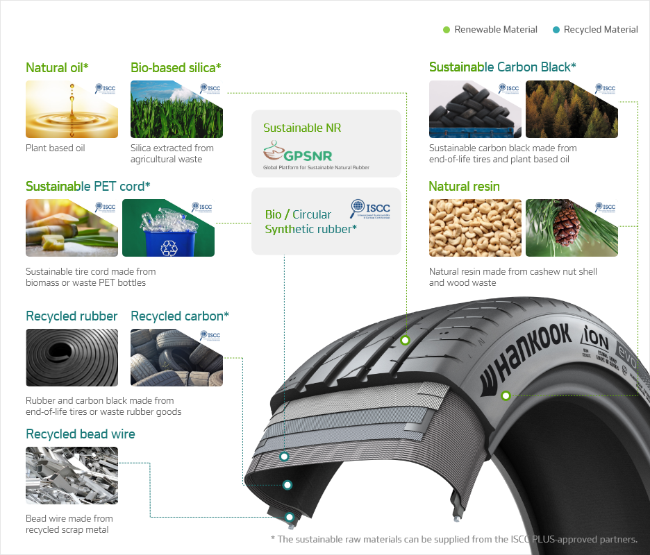 Hankook Tire & Technology – Innovation – Sustainability - Material Compound Technology - Our Sustainable Resources and Materials at a Glance - Recyclable Materials